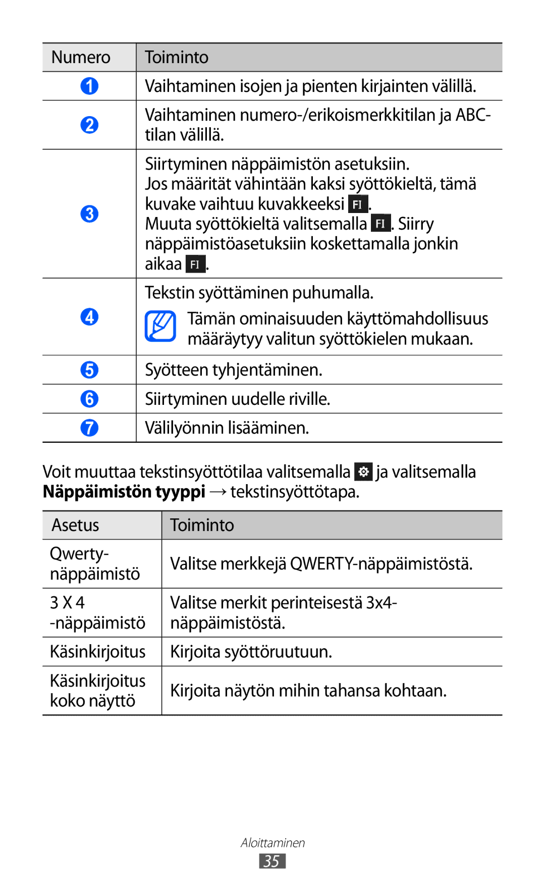 Samsung GT-S8600HKANEE manual Asetus Toiminto Qwerty, Näppäimistö, Valitse merkit perinteisestä 