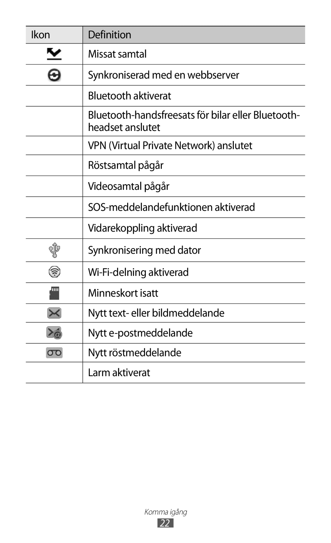 Samsung GT-S8600HKANEE manual Headset anslutet, VPN Virtual Private Network anslutet, Röstsamtal pågår, Videosamtal pågår 