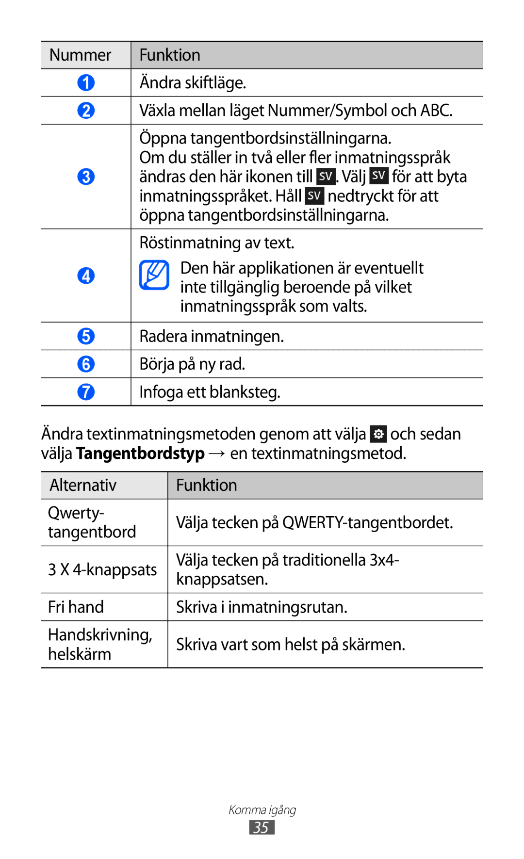 Samsung GT-S8600HKANEE Radera inmatningen Börja på ny rad Infoga ett blanksteg, Alternativ Funktion Qwerty, Tangentbord 