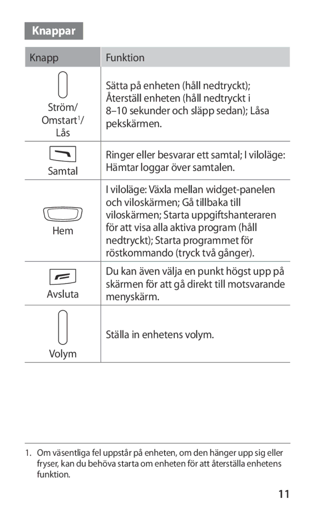 Samsung GT-S8600HKANEE manual Knappar, Nedtryckt Starta programmet för 