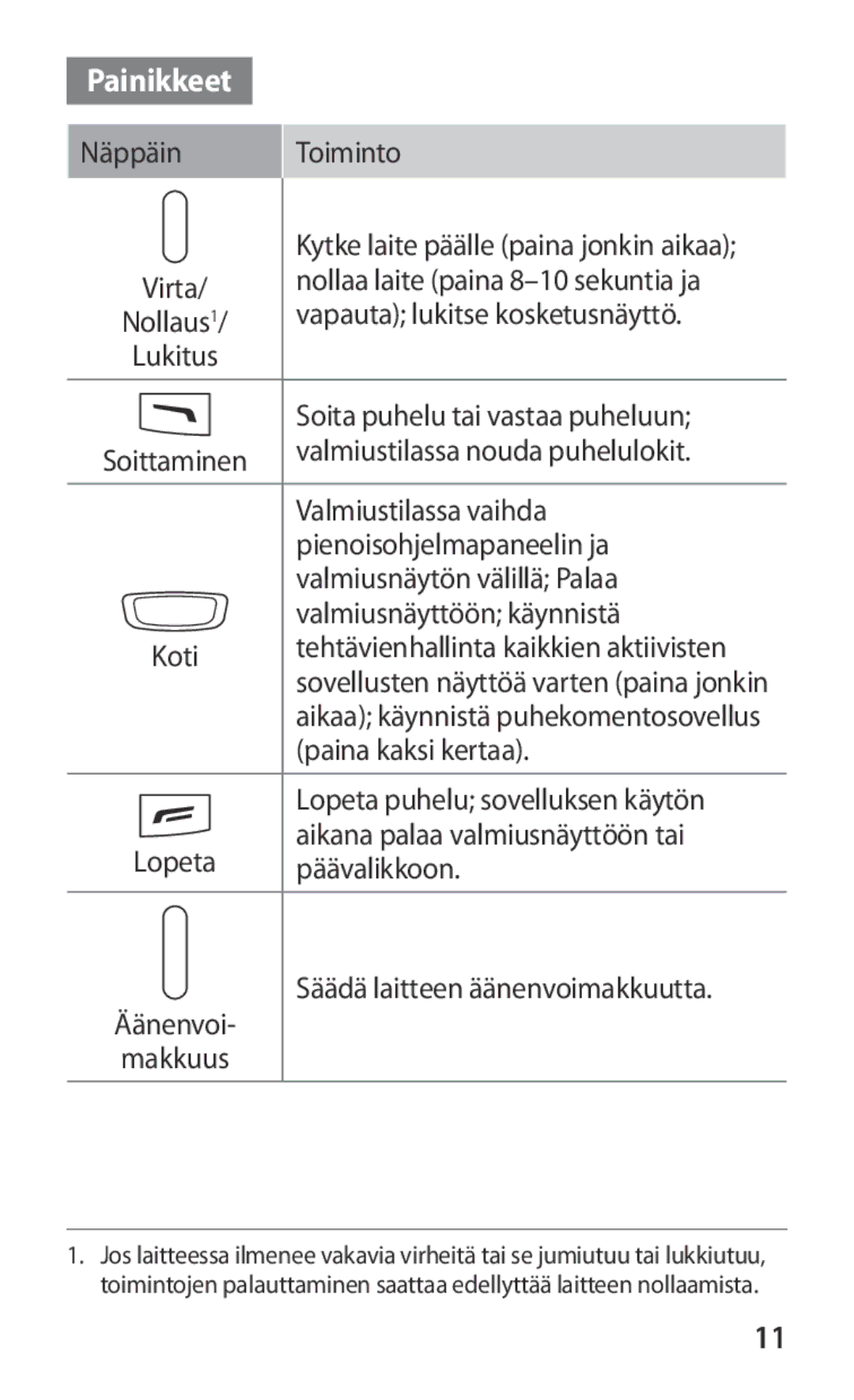 Samsung GT-S8600HKANEE manual Painikkeet 