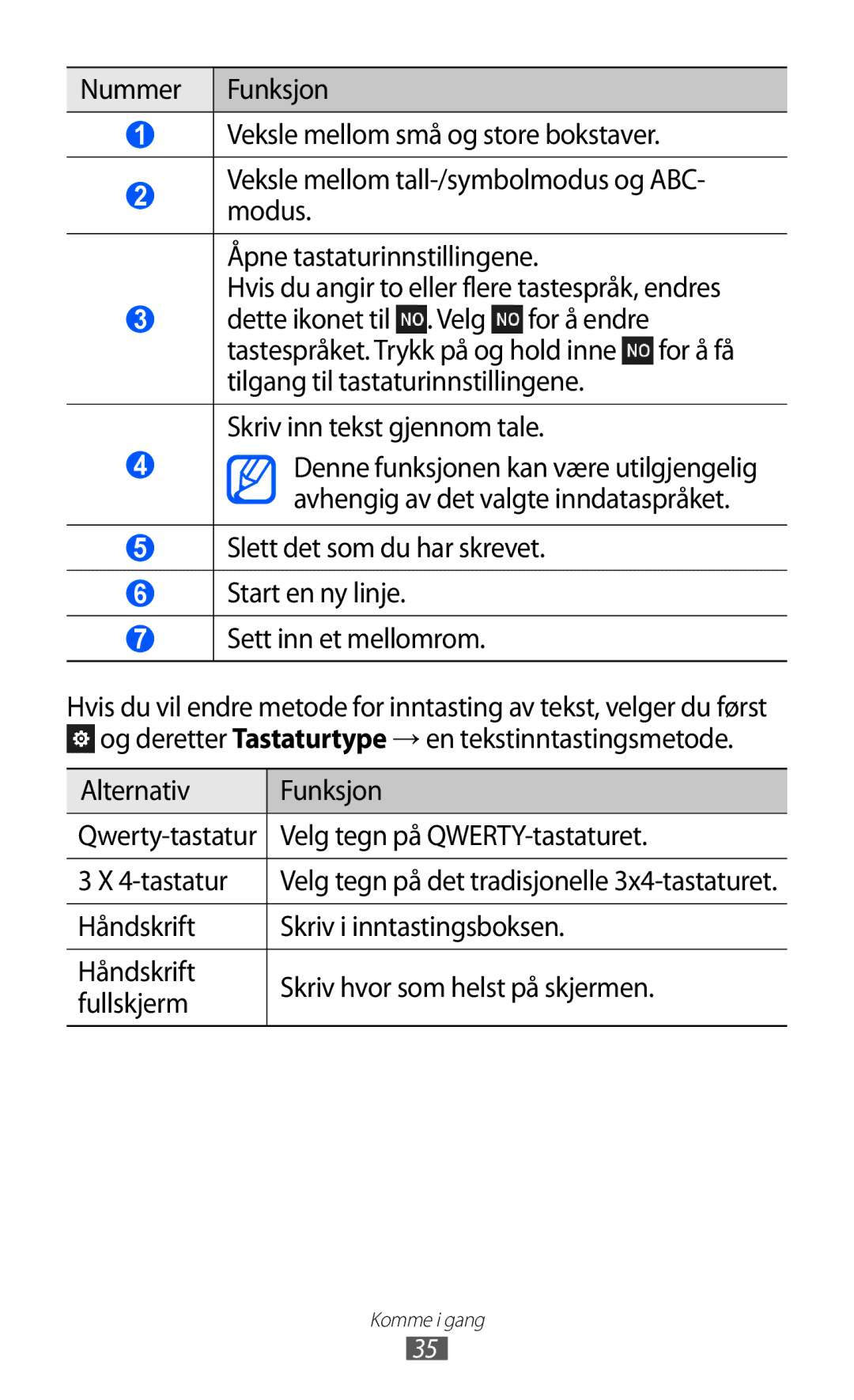 Samsung GT-S8600HKANEE manual Alternativ Funksjon, Velg tegn på QWERTY-tastaturet 