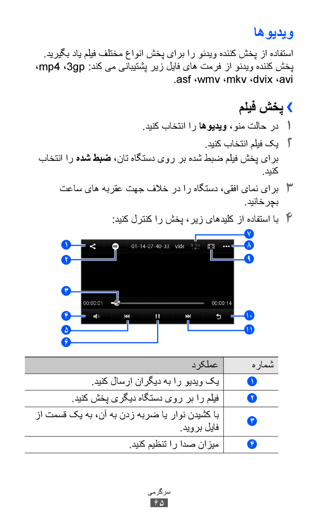 Samsung GT-S8600HKAXSG, GT-S8600HKASKZ, GT-S8600HKAAFG manual اهويديو, ملیف شخپ››, Asf ،wmv ،mkv ،dvix ،avi, دیورب لیاف 