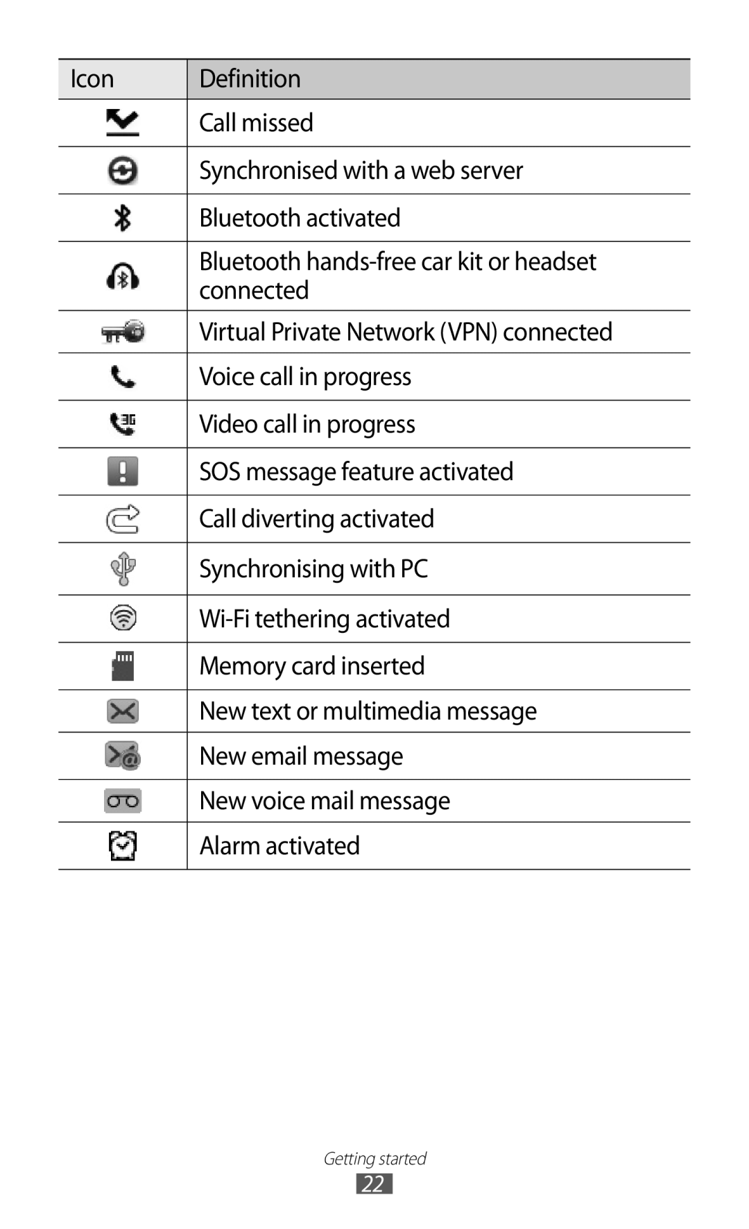 Samsung GT-S8600HKAYOG, GT-S8600HKAVD2, GT-S8600HKAVIA, GT-S8600HKATPL, GT-S8600HKAEPL, GT-S8600HKAATO manual Getting started 