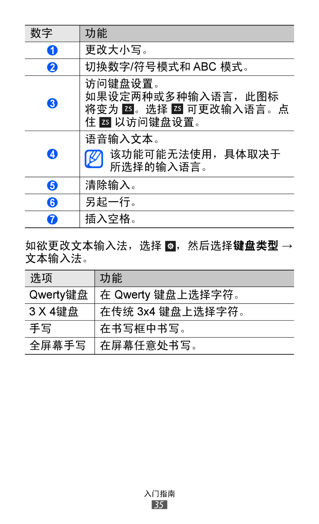 Samsung GT-S8600HKAXEV, GT-S8600HKAXXV manual 更改大小写。 切换数字/符号模式和 Abc 模式。 访问键盘设置。 