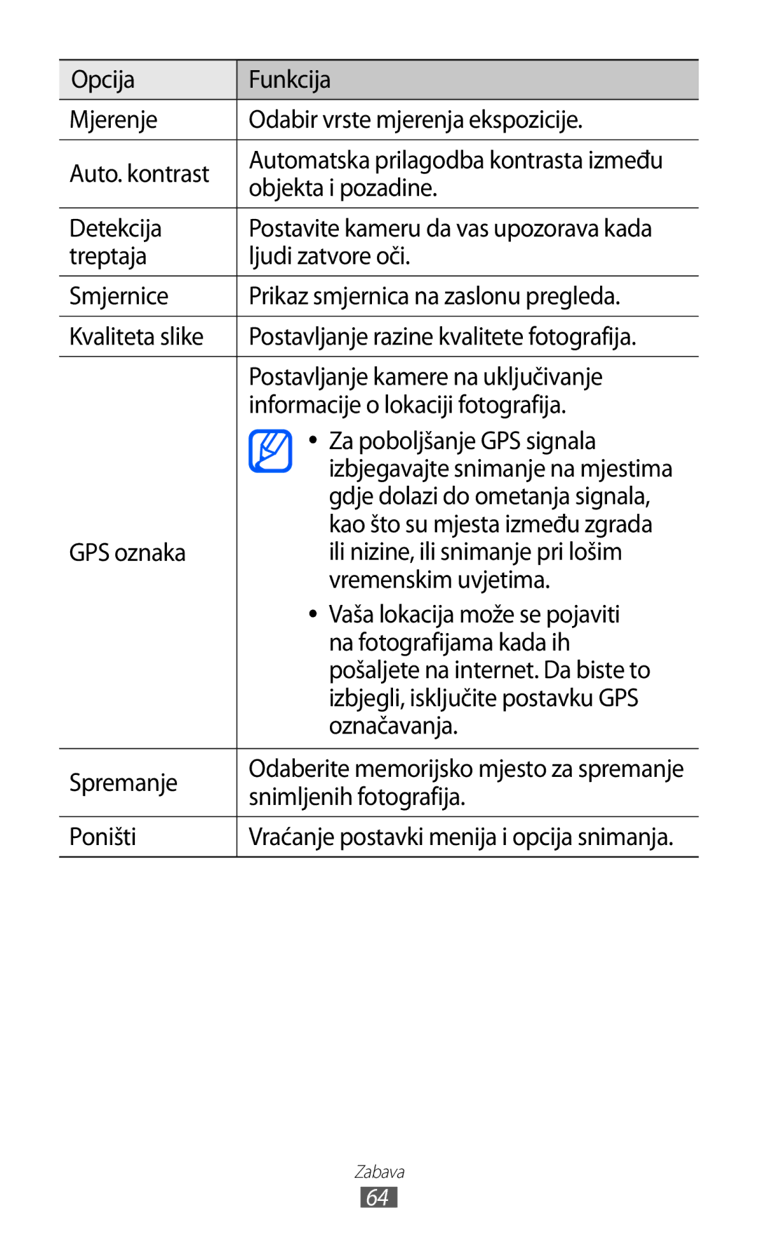 Samsung GT2I9070HKATRA Objekta i pozadine, Detekcija, Gdje dolazi do ometanja signala, Snimljenih fotografija, Poništi 