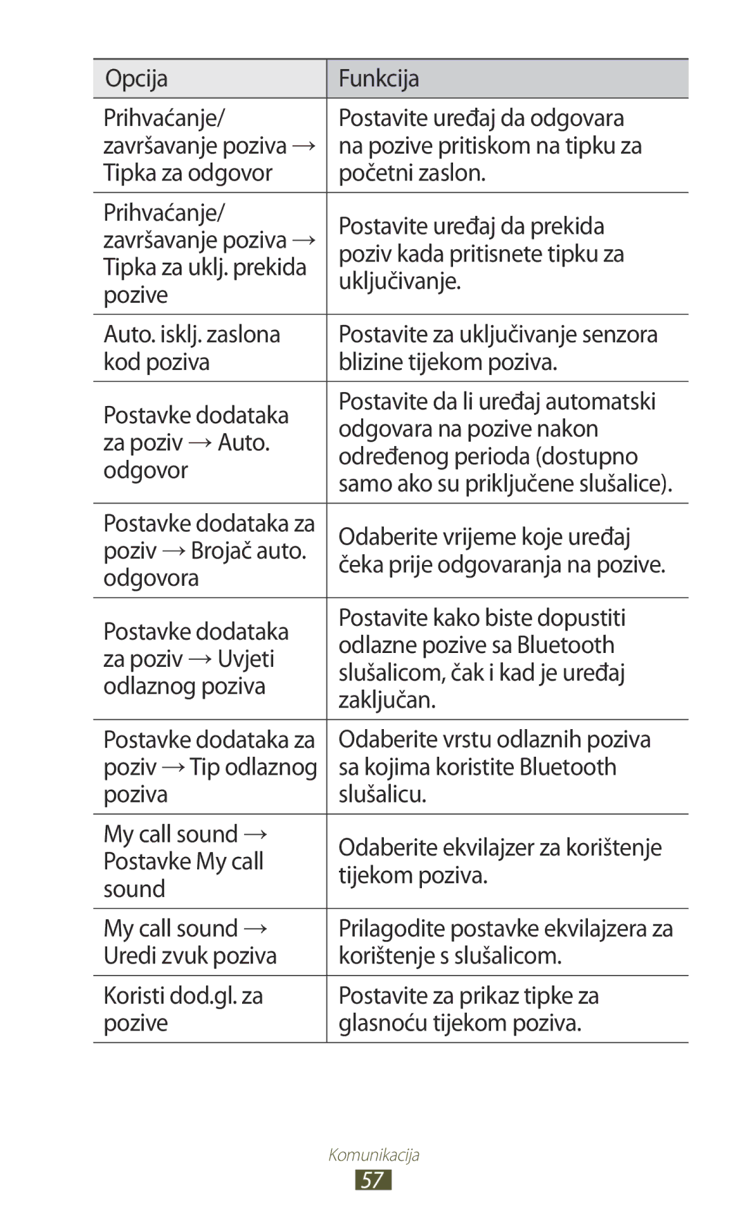 Samsung GT-I9300ZKDTWO Opcija Funkcija Prihvaćanje Postavite uređaj da odgovara, Na pozive pritiskom na tipku za, Odgovor 