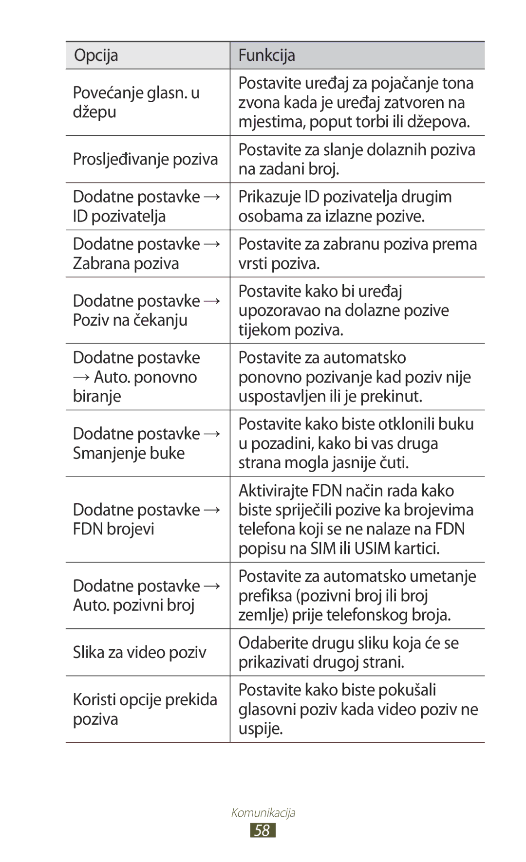 Samsung GT-I9300ZKDVIP Opcija Funkcija Povećanje glasn. u, Džepu, Na zadani broj, Prikazuje ID pozivatelja drugim, Uspije 