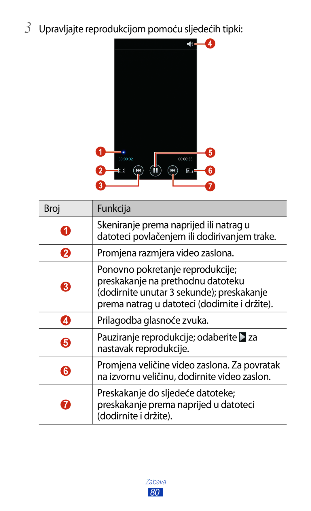 Samsung GT-I9300RWDSEE, GT2I9300RWDVIP, GT-I9300TADMBM manual Preskakanje prema naprijed u datoteci dodirnite i držite 