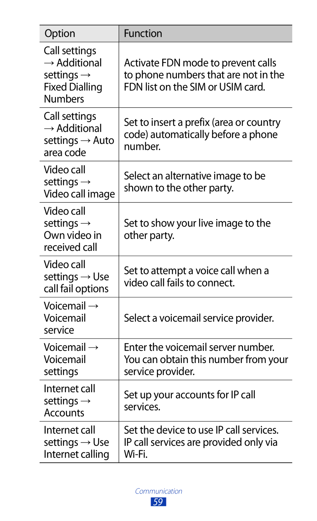 Samsung GTP5100TSATTT user manual Code automatically before a phone, Internet calling Wi-Fi 