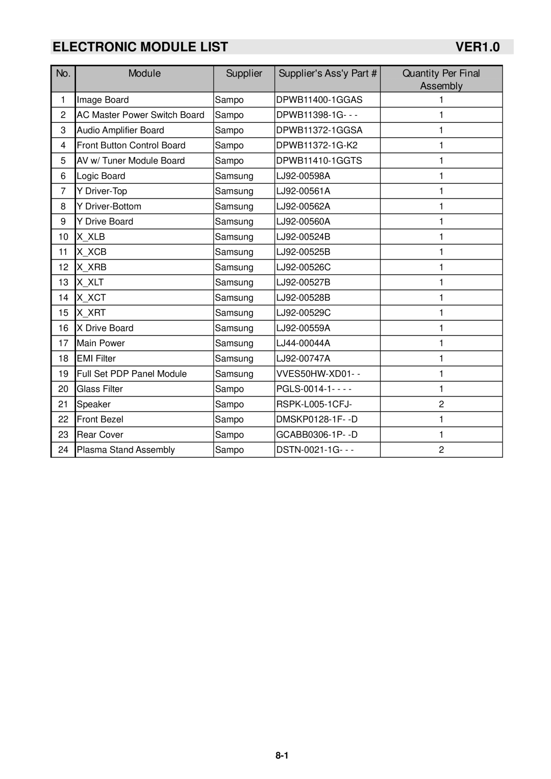 Samsung GTW-P50M603 service manual Electronic Module List 