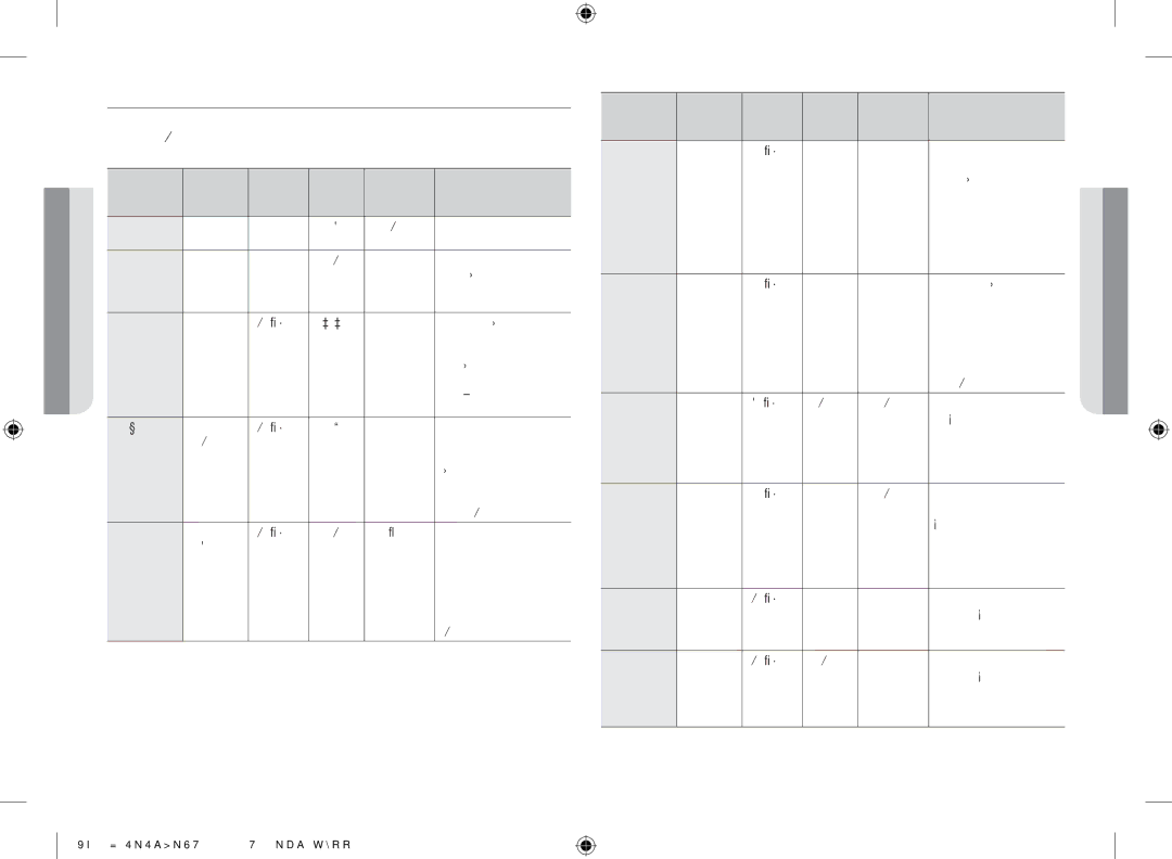 Samsung GW711K-B/BOL manual Alimente Porţie Mod de, Proaspete, Parte Cealaltă Min 