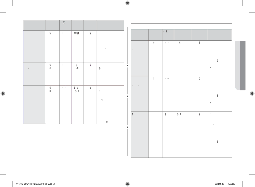 Samsung GW711K-B/BOL manual Koha Koha e Udhëzimet Qëndrimit Min 