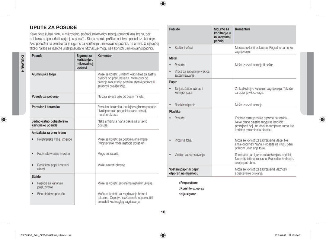 Samsung GW711K-B/BOL manual Upute ZA Posuđe 