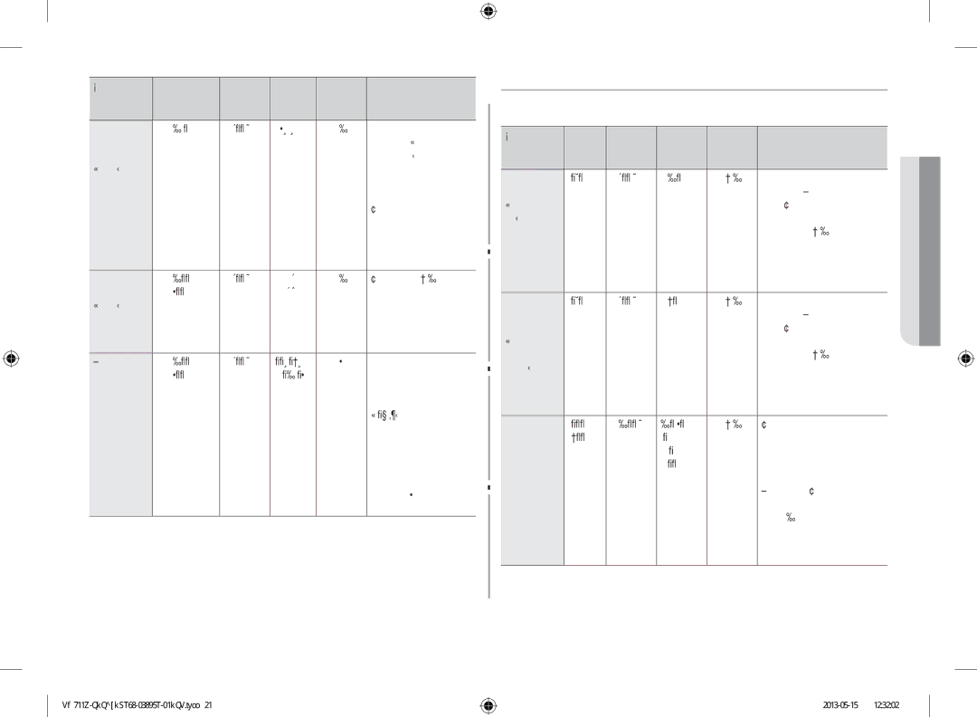 Samsung GW711K-B/BOL manual Храна, Престой Мин 