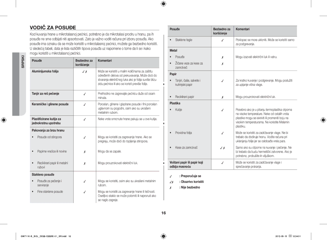 Samsung GW711K-B/BOL manual Vodič ZA Posuđe 