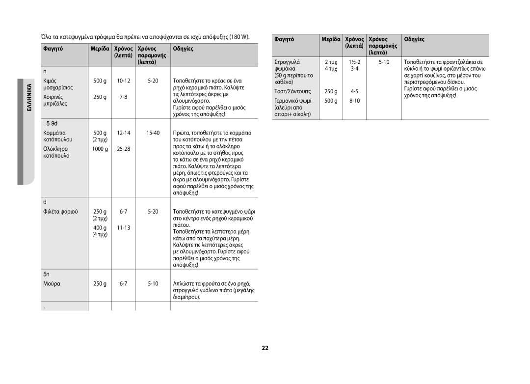 Samsung GW71B/ELE manual Χρόνος Οδηγίες, Λεπτά Κρέας, Πουλερικά, Ψάρι, Φρούτα, Ψωμί Φαγητό 