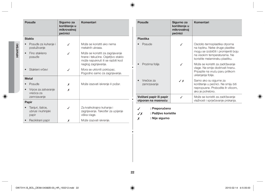 Samsung GW731K-B/BOL manual Otporan na masnoću, Preporučeno, Nije sigurno 