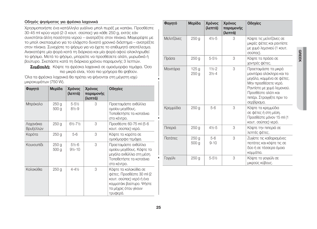 Samsung GW73B/ELE manual Φαγητό Μερίδα Χρόνος Οδηγίες Λεπτά 
