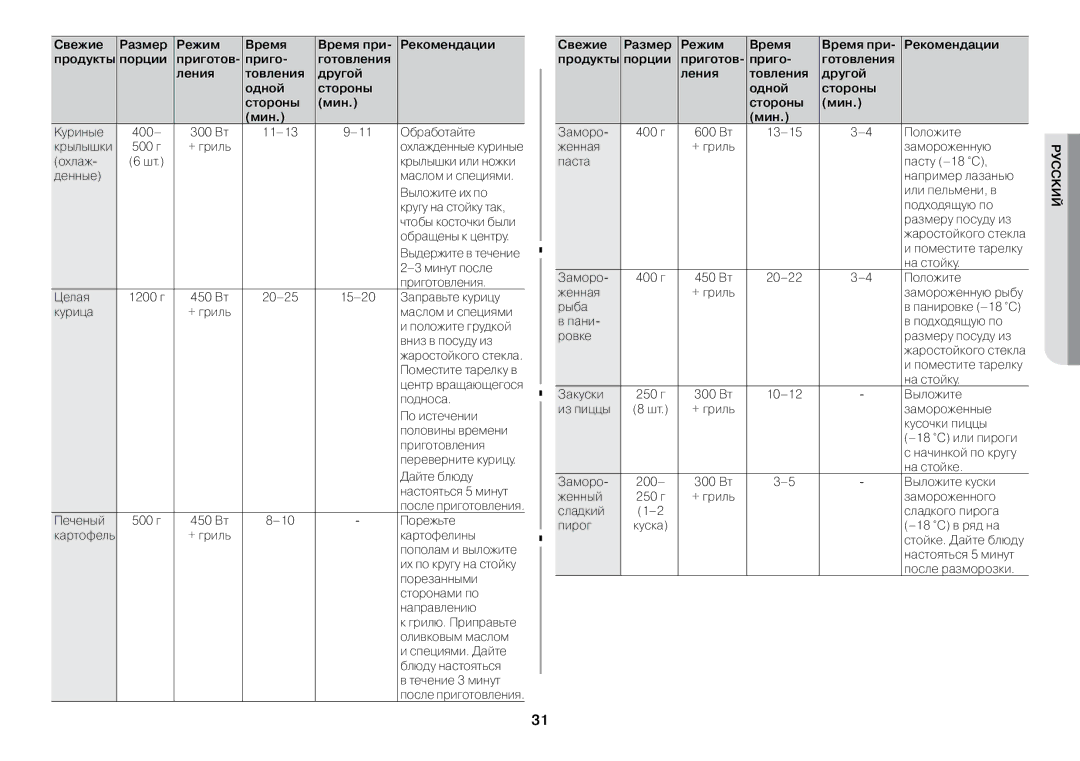 Samsung GW73BR/BWT manual Куриные 400 300 Вт 11-13 Обработайте Крылышки 500 г + гриль 
