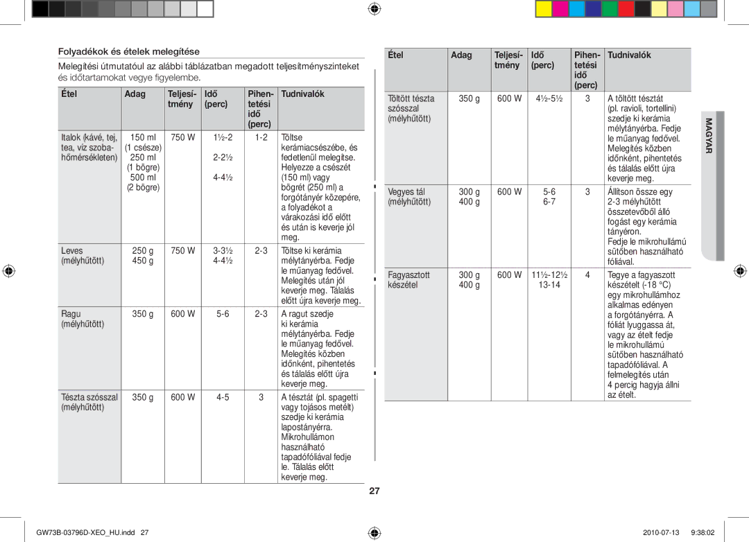 Samsung GW73B/XET, GW73B/ELE, GW73B/XEO manual Tudnivalók Tmény Perc Tetési Idő 