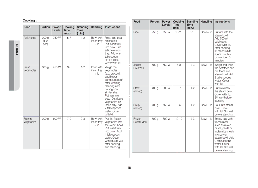 Samsung GW76N-BP/GEN manual Food Portion Power Cooking Standing Handling Instructions, Time Min 