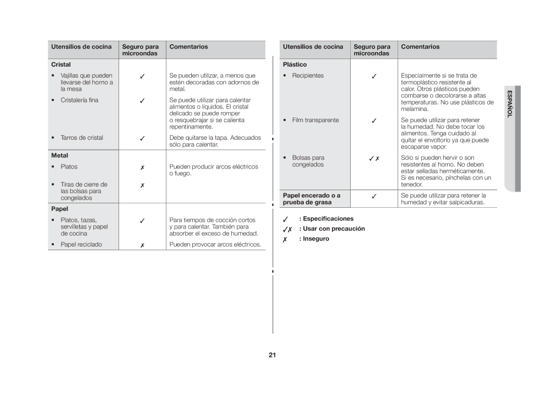 Samsung GW76N-S/XEC manual Metal, Papel encerado o a, Prueba de grasa, Especificaciones Usar con precaución Inseguro 