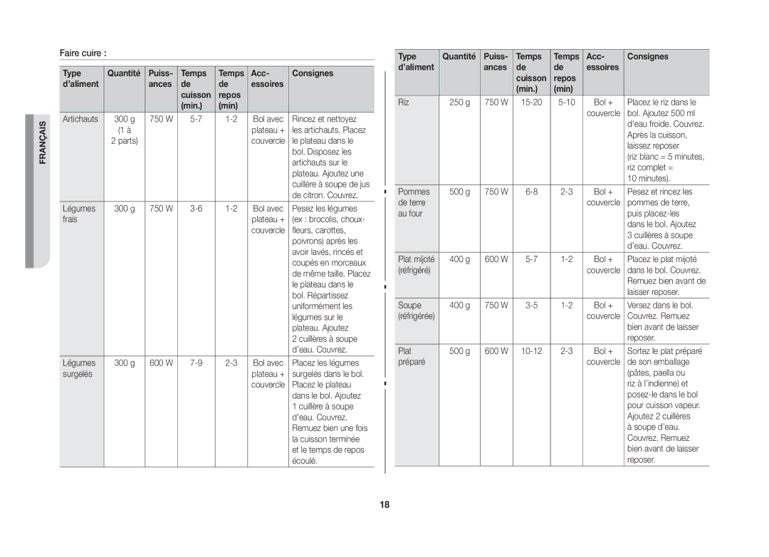 Samsung GW76NT-SX/XEF manual Faire cuire, Type Quantité Puiss Temps Acc Consignes ’aliment, Repos Min 