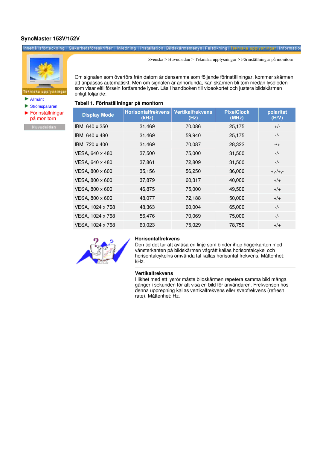 Samsung GY15CSSS/EDC, GY15VSSS/EDC SyncMaster 153V/152V, Display Mode Horisontalfrekvens, PixelClock Polaritet KHz MHz 