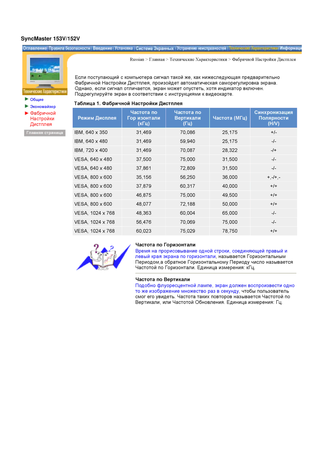 Samsung GY15VSSB/XSP manual SyncMaster 153V/152V, Таблица 1. Фабричной Настройки Дистплея, Частота по Горизонтали 