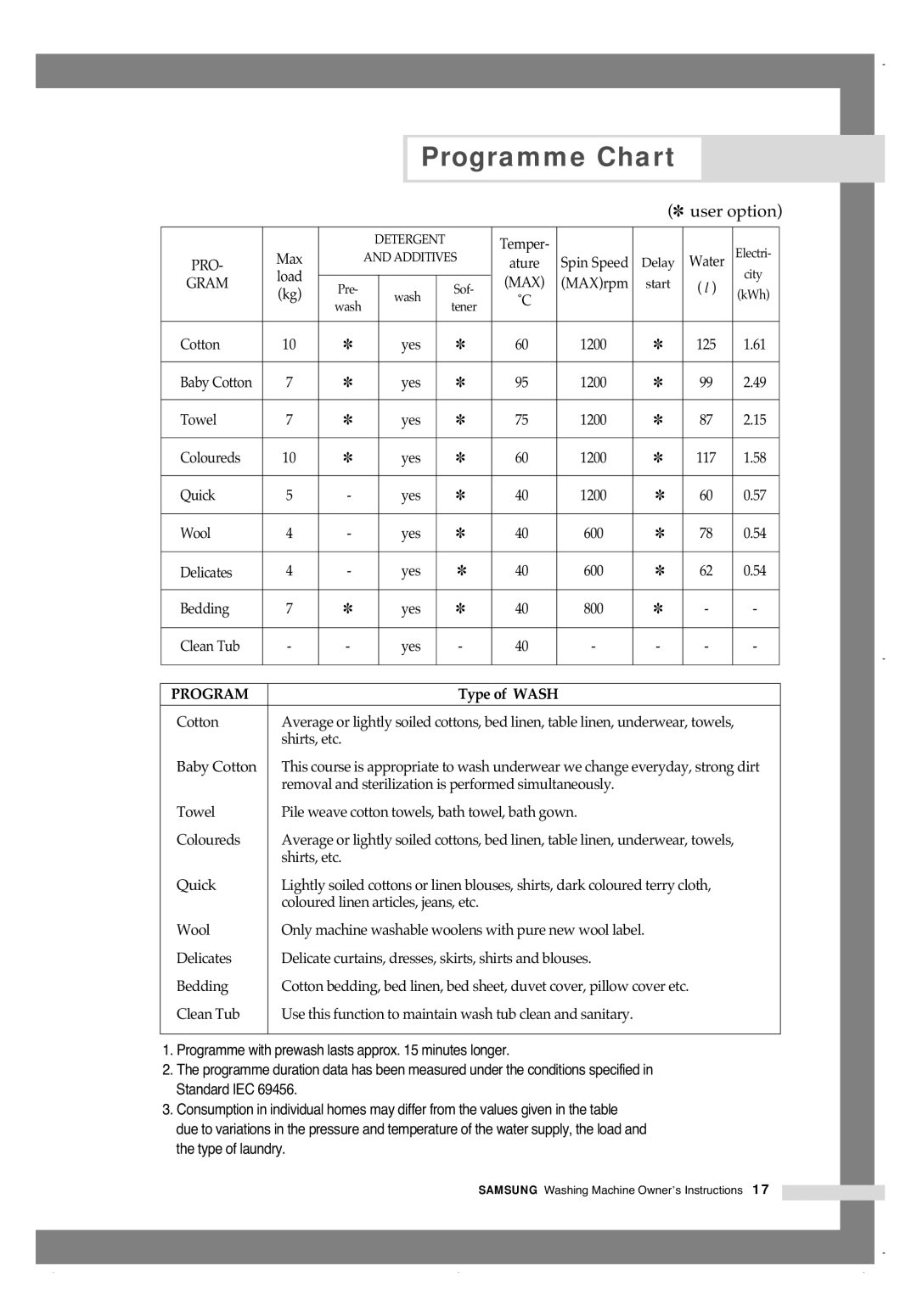 Samsung H1245A H1290A manual Programme Chart, User option 