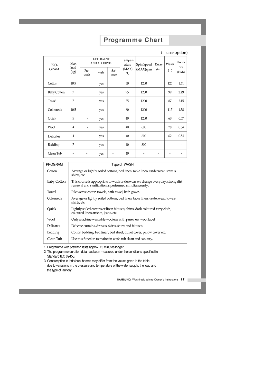 Samsung H1245AES/XSV, H1245AES-XSV, H1245AGS-XSP manual Programme Chart, User option 