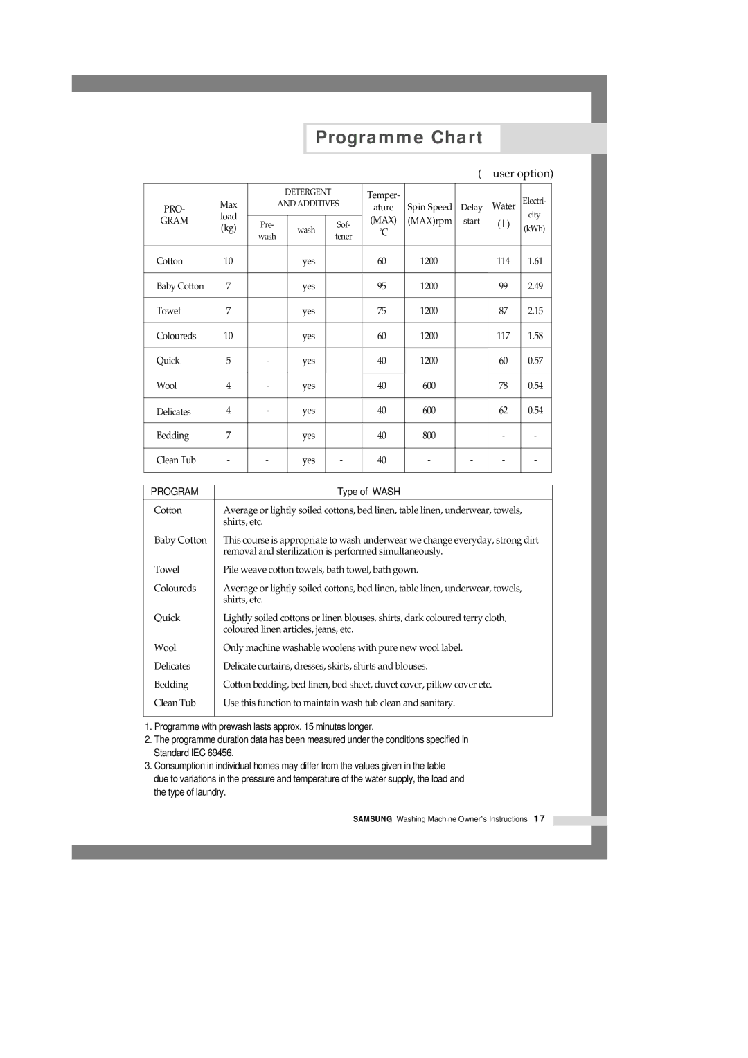 Samsung H1245AES/XSG, H1245AFS-YL, H1245AFS/YL manual Programme Chart, User option 