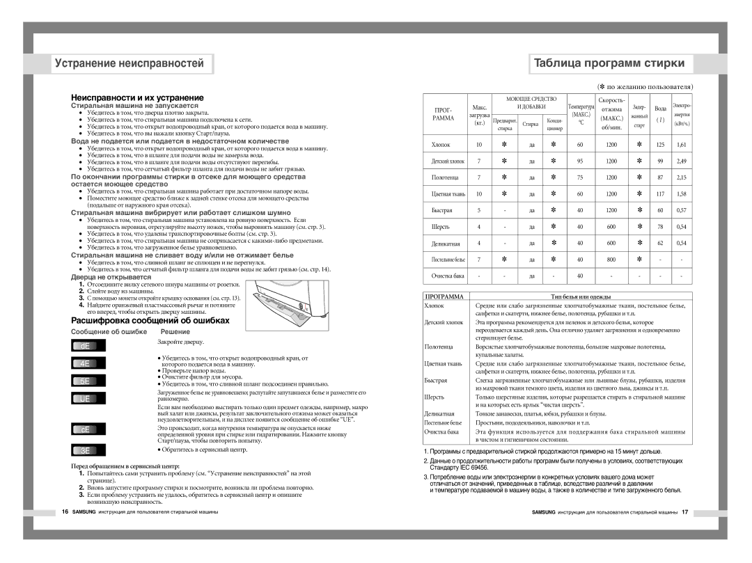 Samsung H1245AGS/YLP, H1245AGS-YLP manual Устранение неисправностей, Таблица программ стирки, Неисправности и их устранение 