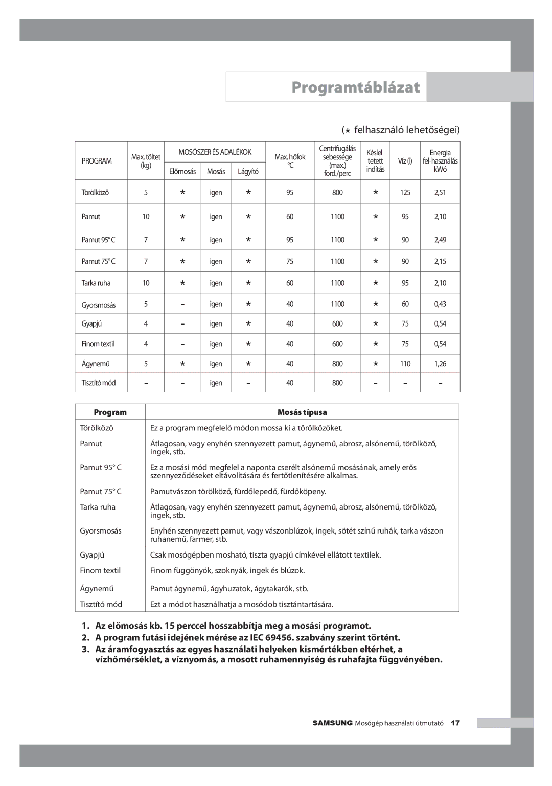 Samsung H1255AGS/XEG, H1255AGS/XEH manual Programtáblázat 