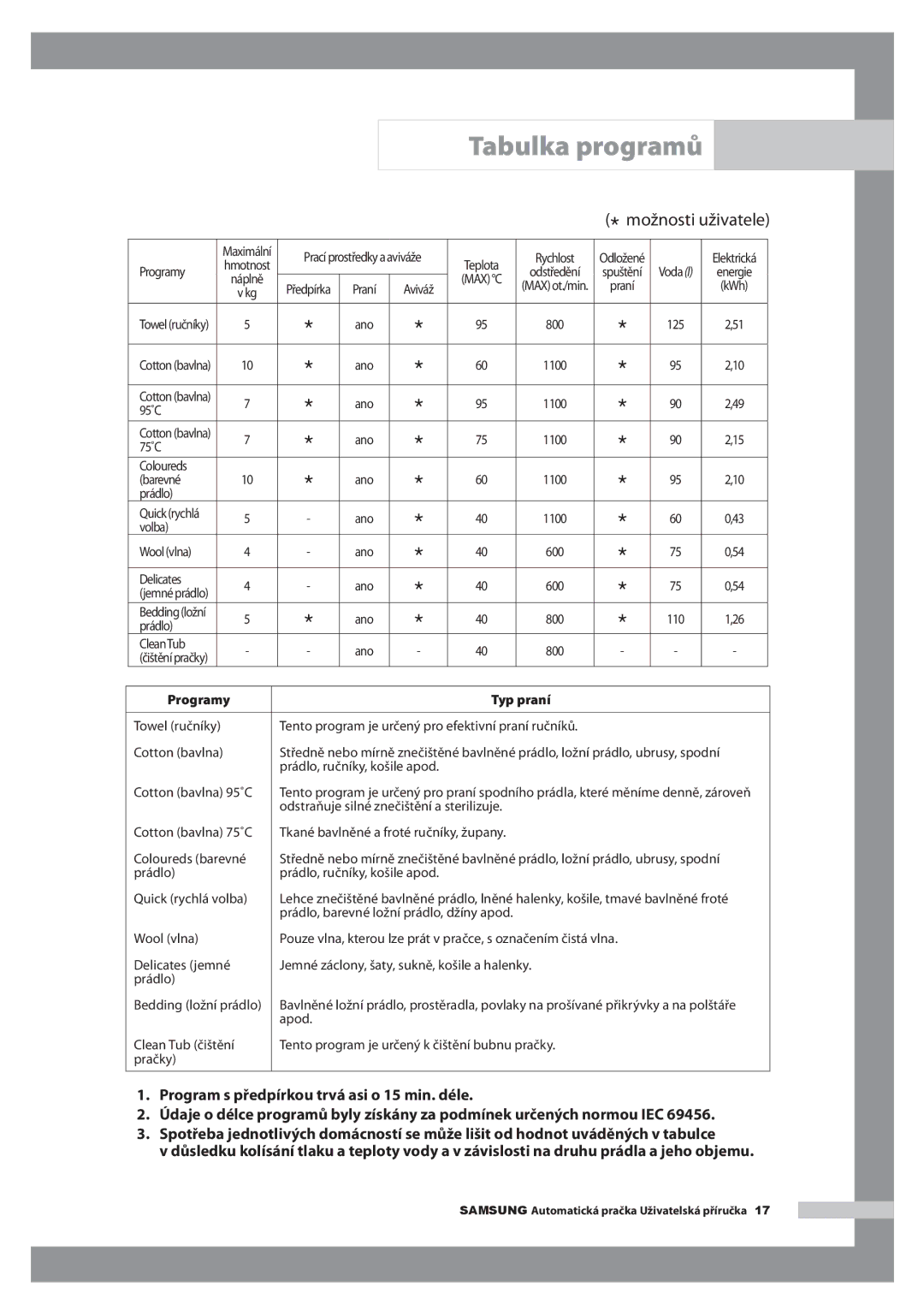 Samsung H1255AGS/XEH manual Tabulka programů,  možnosti uživatele 