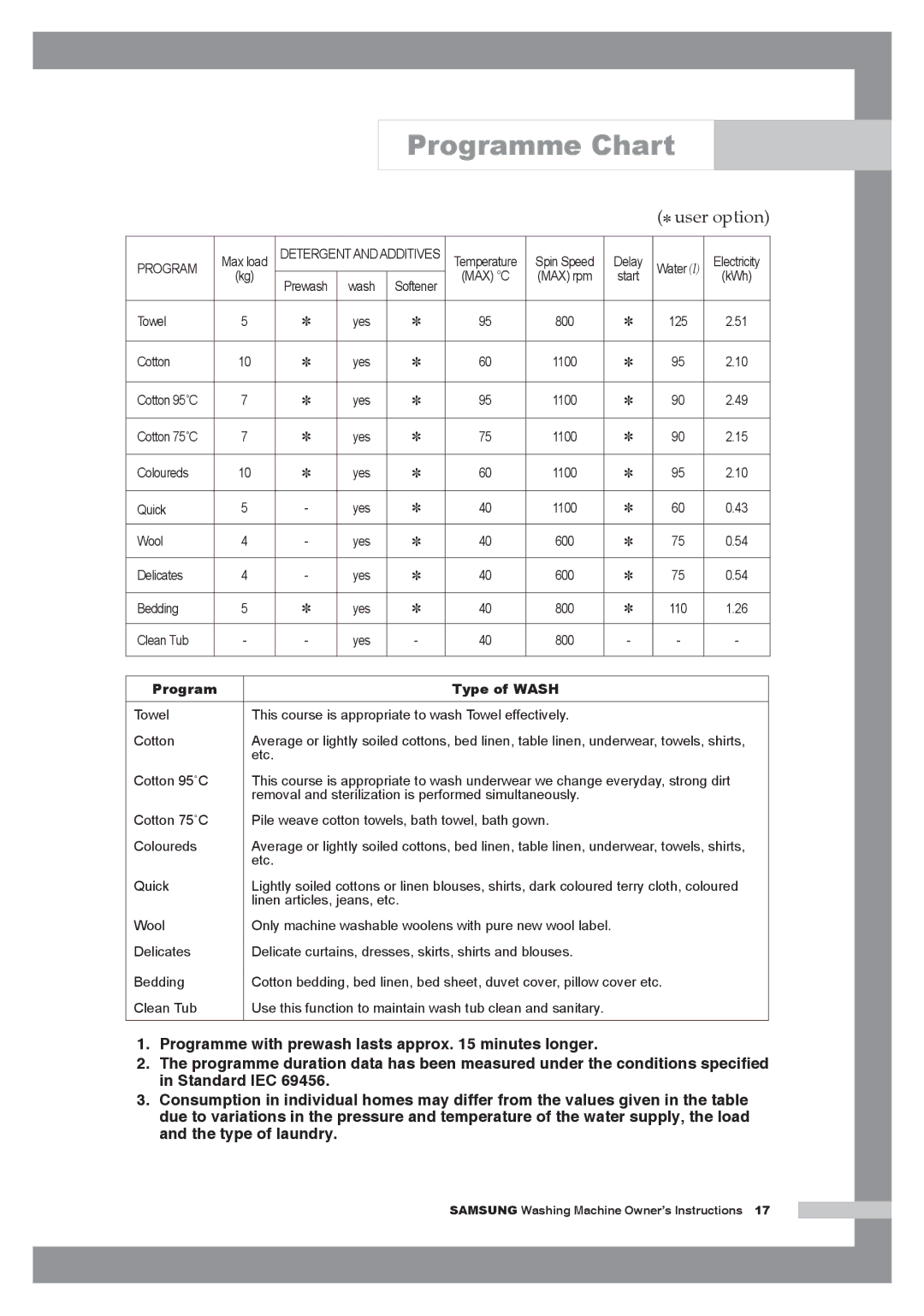 Samsung H1255AGS/XEH, H1255AGS/YLE, H1255AGS/XEG manual Programme Chart,  user option 