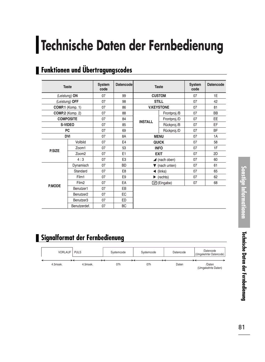 Samsung H500, H710 manual Technische Daten der Fernbedienung 