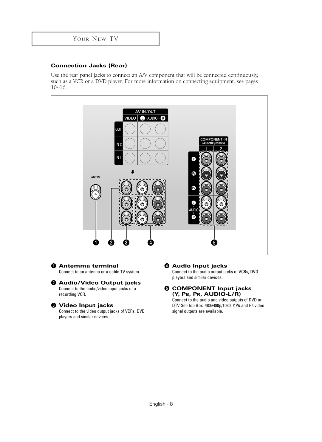 Samsung HC-P4241W manual Connection Jacks Rear, Antemma terminal ¨ Audio Input jacks, ´ Audio/Video Output jacks 