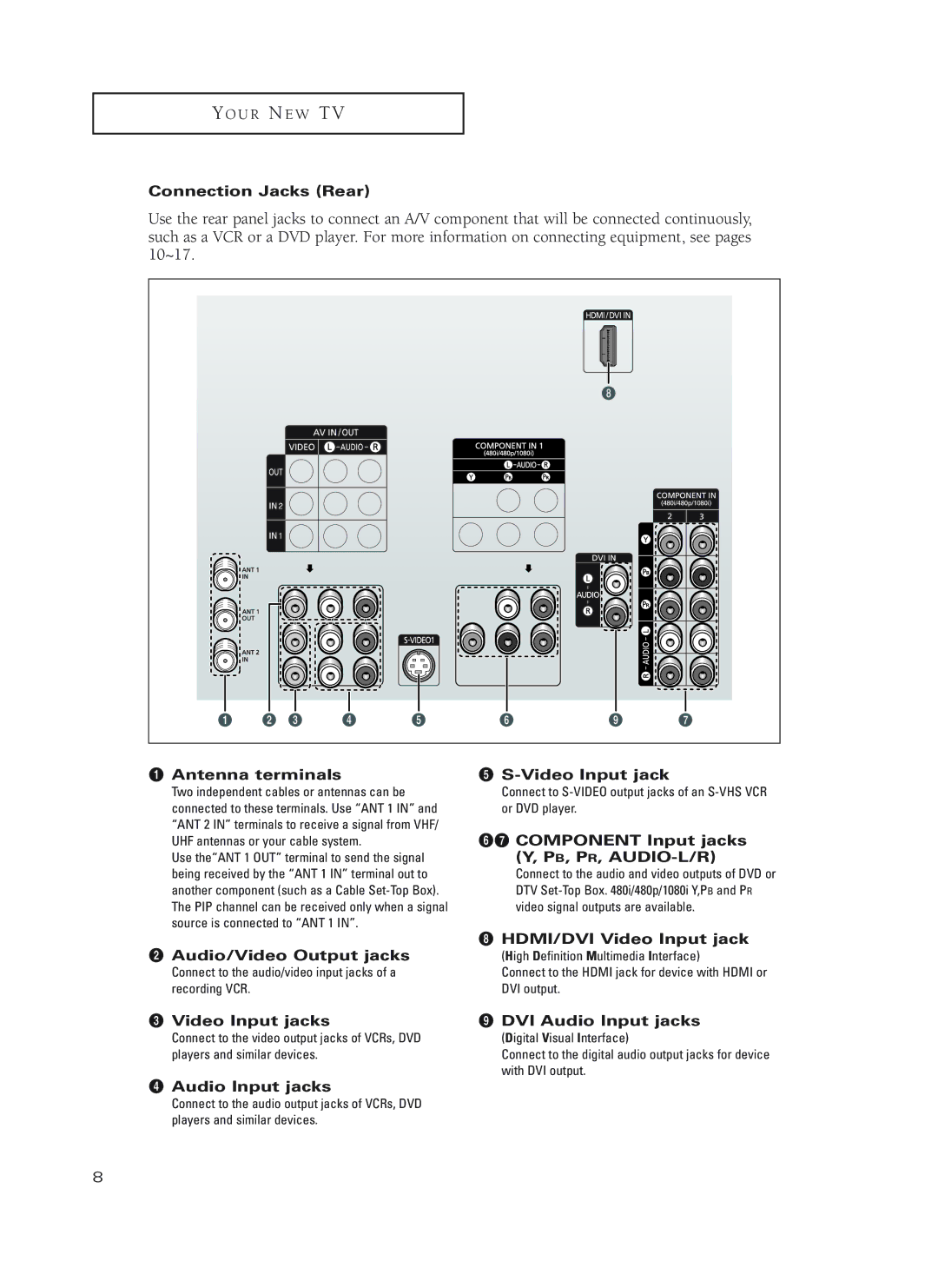 Samsung HC-P4752W, HC-P4252W manual Connection Jacks Rear, Antenna terminals, ´ Audio/Video Output jacks, Video Input jack 