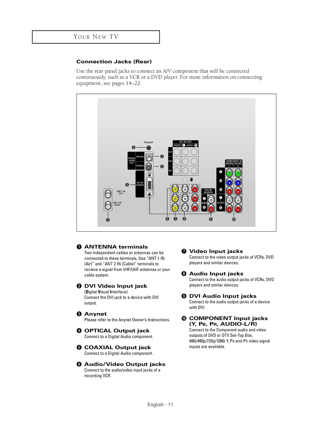 Samsung HC-R4245W Connection Jacks Rear, Antenna terminals, ´ DVI Video Input jack, ∏ Video Input jacks, Audio Input jacks 