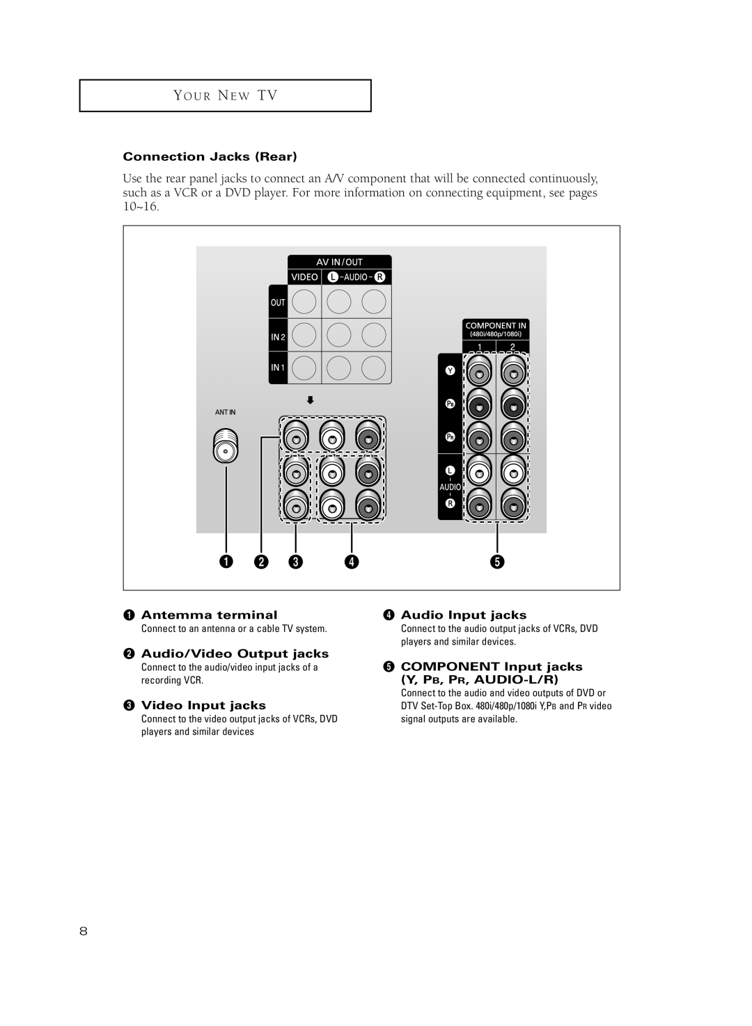 Samsung HC-R5251W manual Connection Jacks Rear, Antemma terminal ¨ Audio Input jacks, ´ Audio/Video Output jacks 