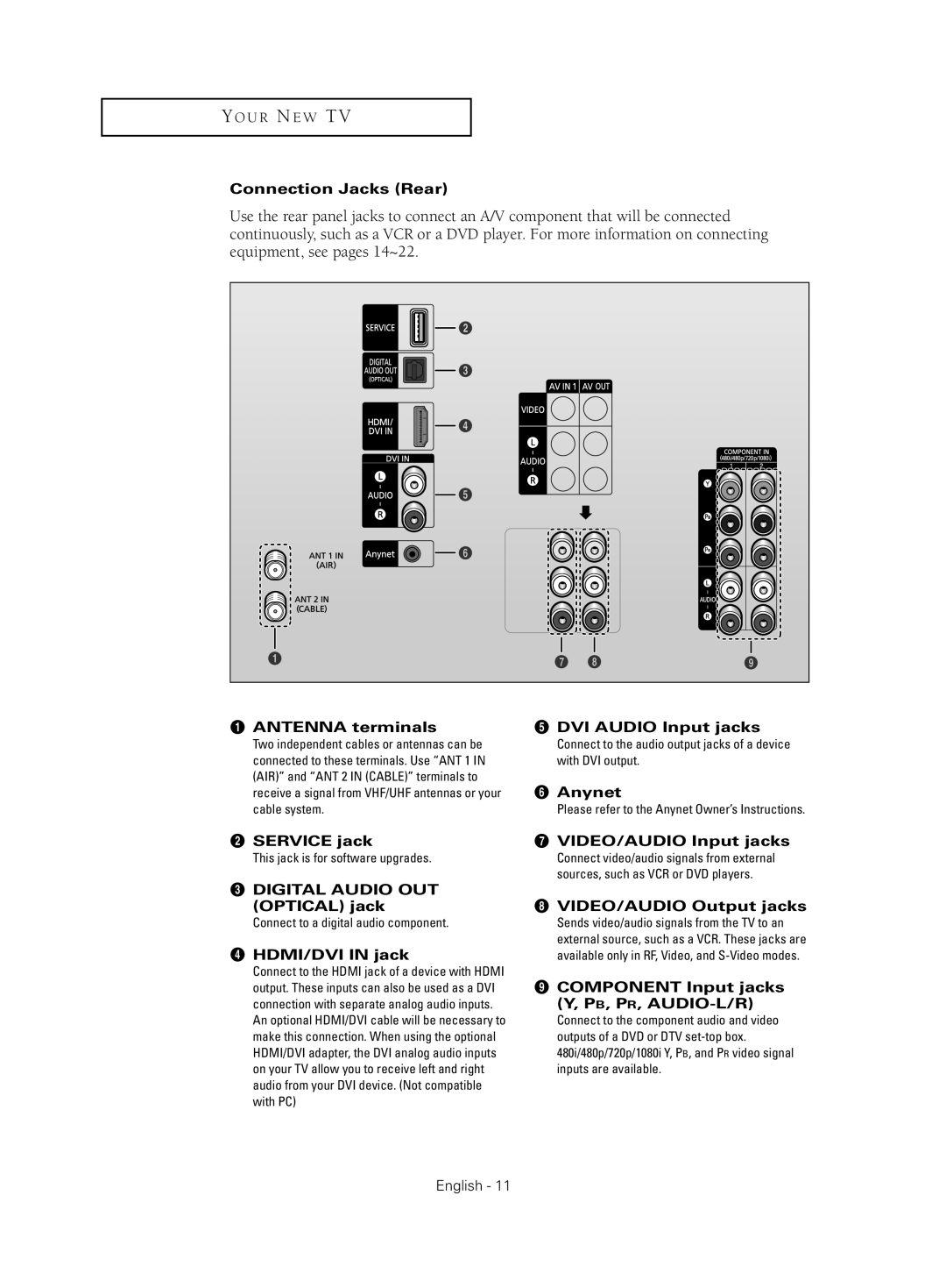 Samsung HC-S4755W Connection Jacks Rear, Antenna terminals DVI Audio Input jacks, Anynet, Digital Audio OUT Optical jack 