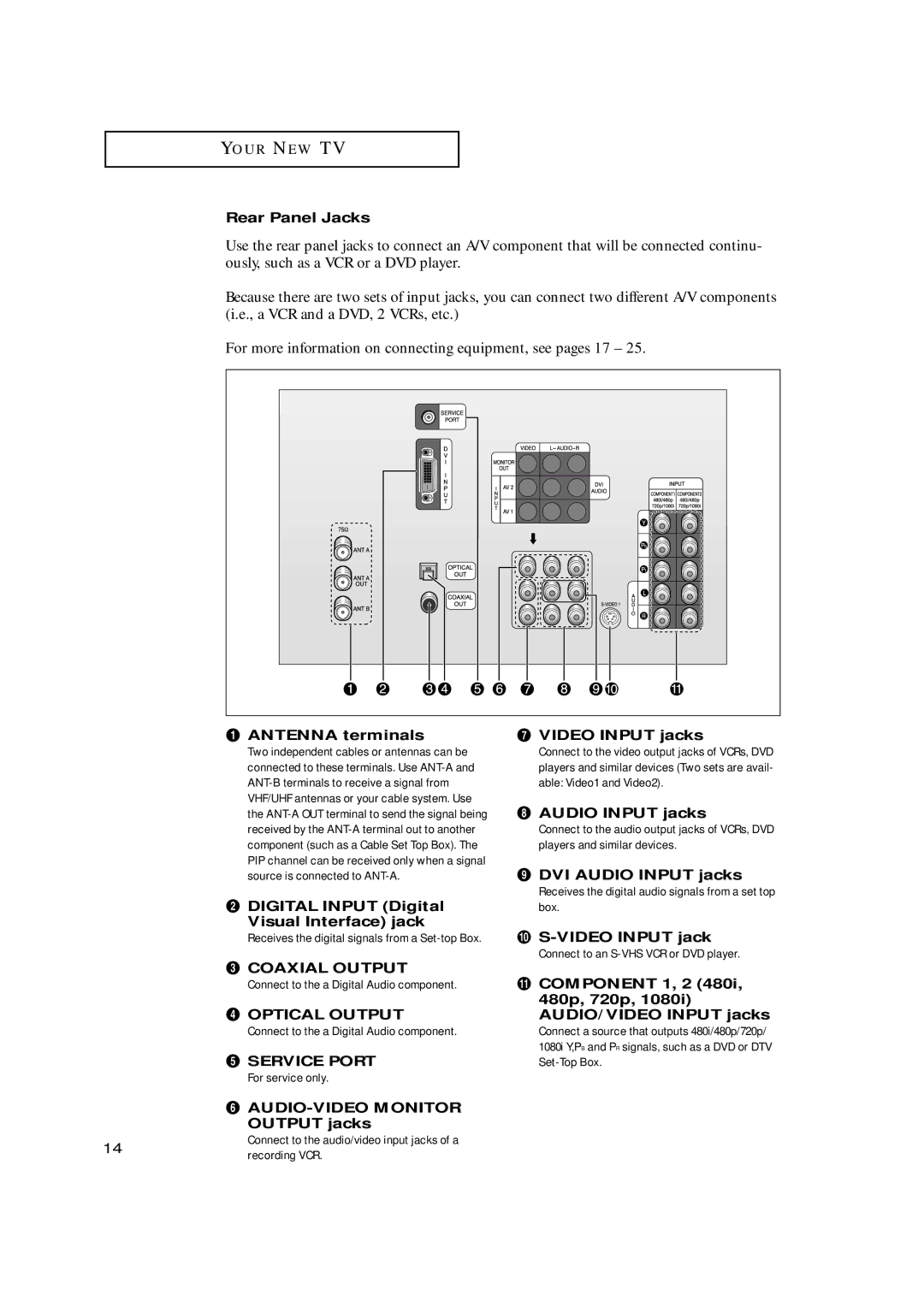 Samsung HCN5529W Rear Panel Jacks, Antenna terminals ∏ Video Input jacks, ´ Digital Input Digital Visual Interface jack 