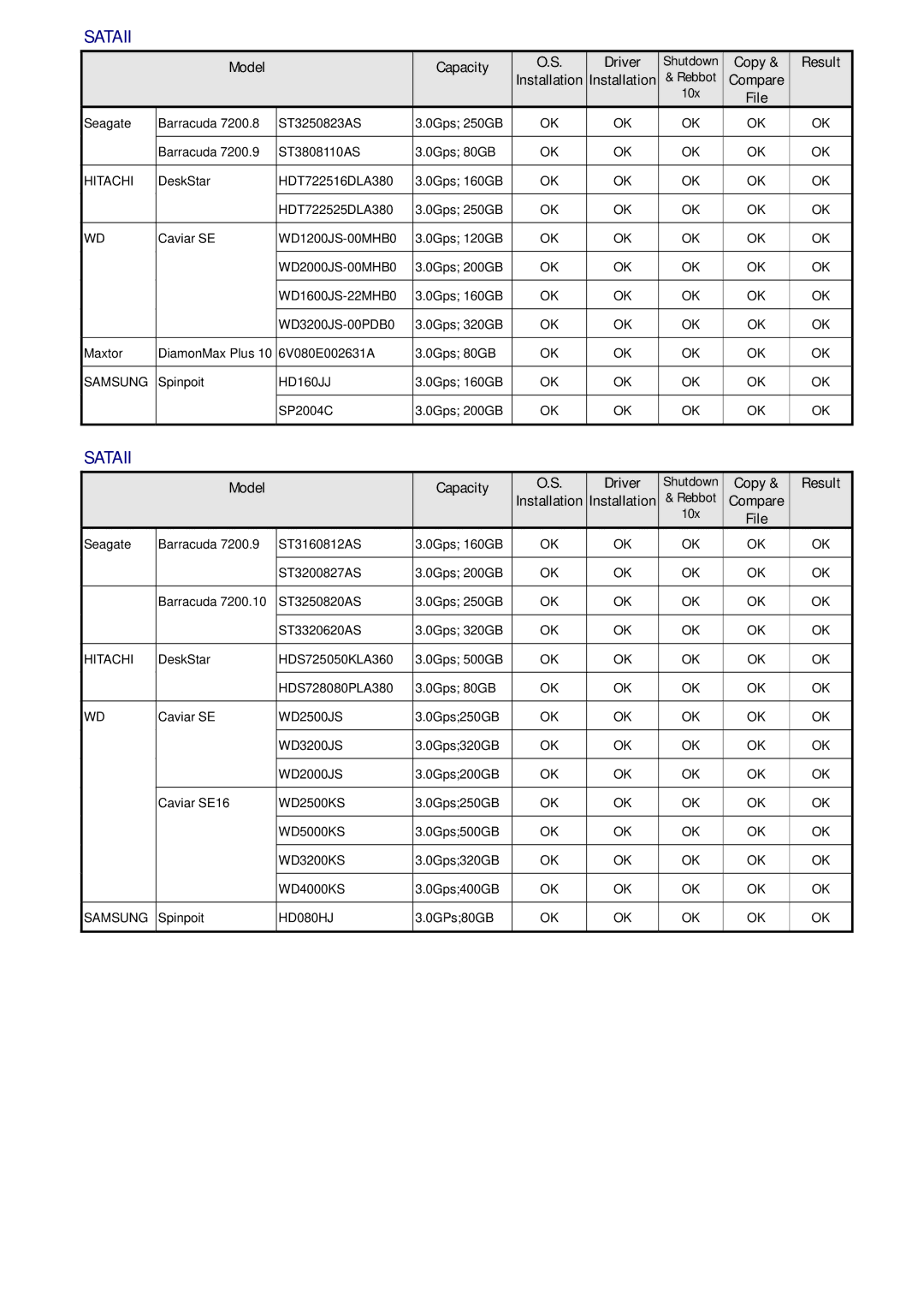 Samsung HD080HJ/P manual Sataii, Result, HD160JJ 