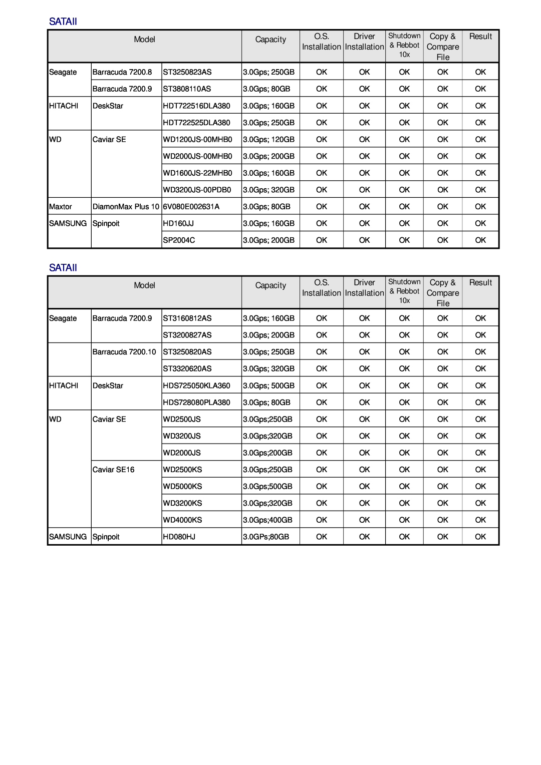 Samsung HD080HJ/P manual Sataii, Model, Capacity, Driver, Result, Compare, File 