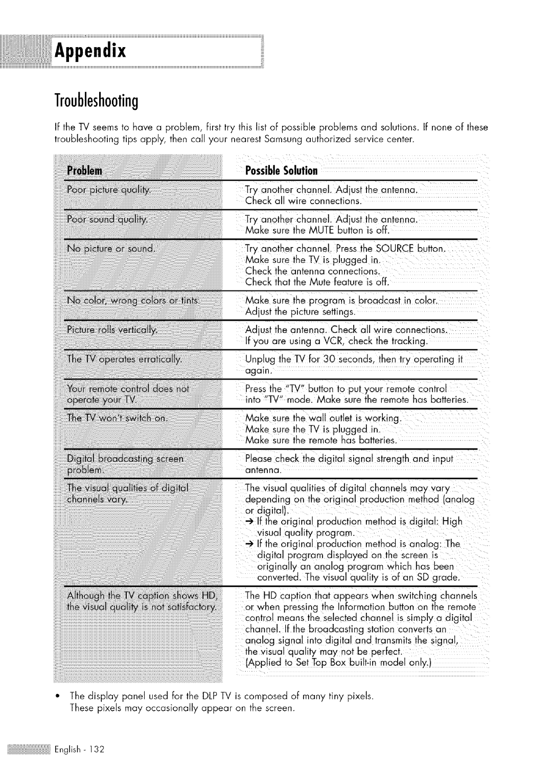 Samsung HL-$4676S manual Troubleshooting, PossibleSolution 