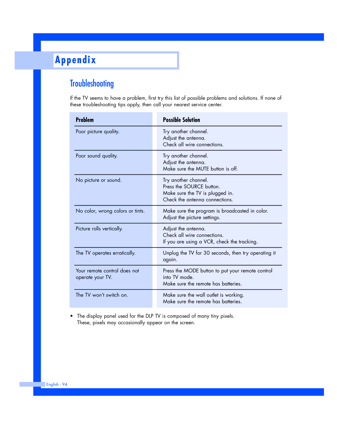 Samsung HL-P4674W instruction manual P e n d i, Troubleshooting 