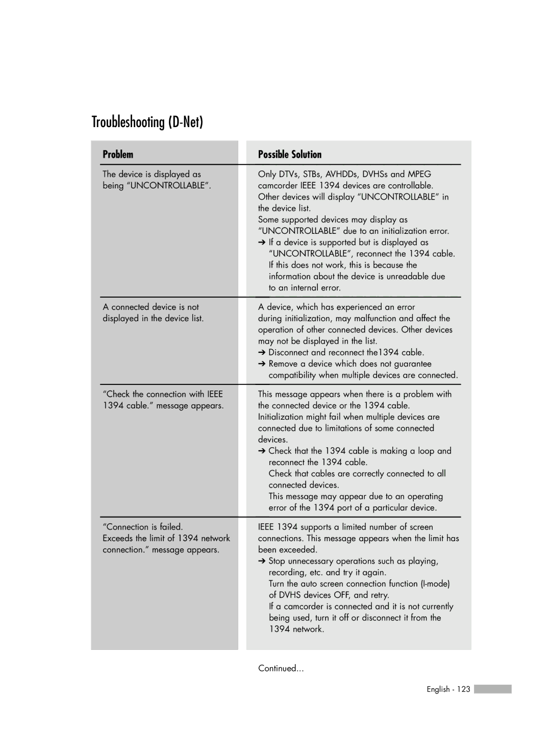 Samsung HL-R5688W manual Troubleshooting D-Net, Problem 