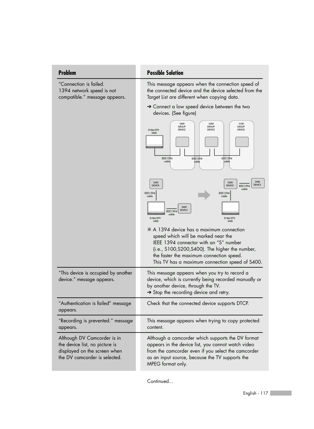 Samsung HL-R5067W, HL-R6167W, HL-R5667W, HL-R4667W manual Problem Possible Solution 